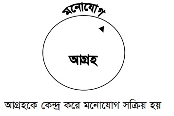 মনোযোগের গুরুত্ব 
