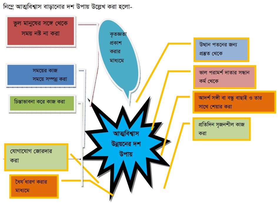 আত্ম-সচেতনতা ও আত্ম-বিশ্বাস: গুরুত্ব ও উন্নয়ন 9 গুরুত্ব ও উন্নয়ন