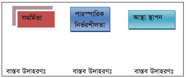 সহমর্মিতা, পারস্পরিক নির্ভরশীলতা ও আস্থা স্থাপন 4 পারস্পরিক নির্ভরশীলতা