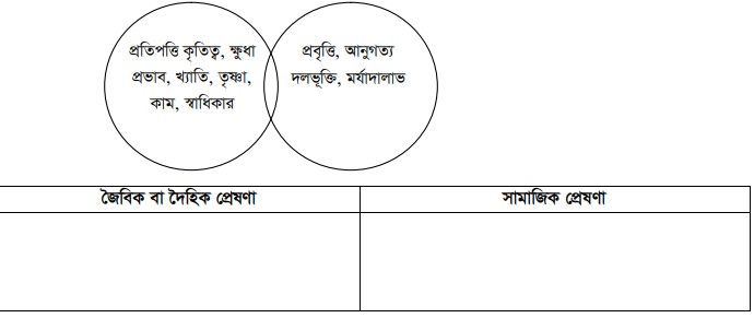 কাজ ১ প্রেষণার প্রকারভেদ ও ক্যারিয়ার গঠনে প্রেষণার গুরুত্ব