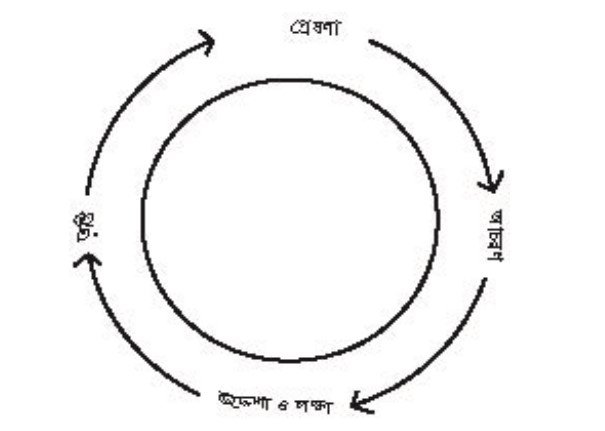 প্রেষণার বৈশিষ্ট্য