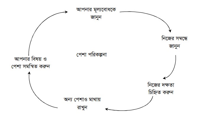লক্ষ্য নির্ধারণে আত্মমূল্যায়ন লক্ষ্য নির্ধারণ এবং সে অনুযায়ী কাজ করা