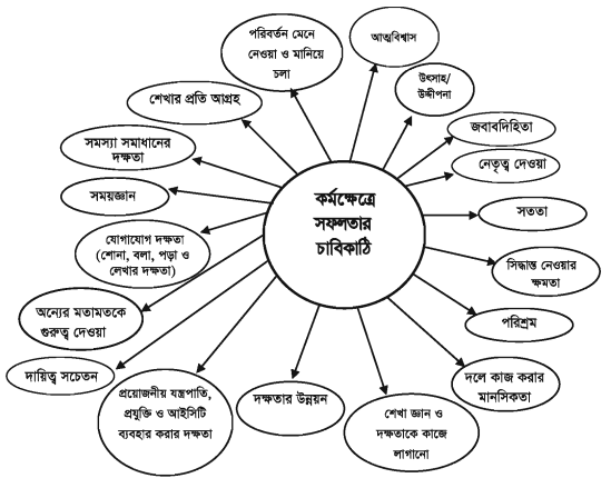 কর্মক্ষেত্রে সফল হওয়ার গুণাবলি 2 কর্মক্ষেত্রে সফল হওয়ার গুণাবলি