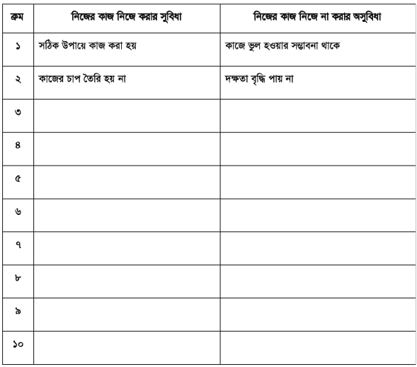 নিজের কাজ নিজে করার সুবিধা ও না করার অসুবিধা 2 নিজের কাজ নিজে করার সুবিধা ও না করার অসুবিধা