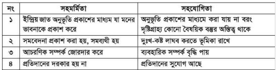 সহমর্মিতার গুরুত্ব
