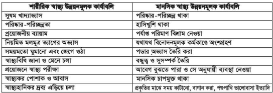 শারীরিক ও মানসিক স্বাস্থ্য সম্পর্কে সচেতনতা