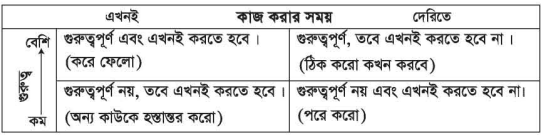 সময় ব্যবস্থাপনার গুরুত্ব