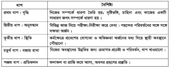 ক্যারিয়ারের বিকাশ